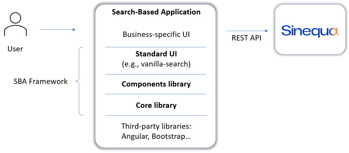 SBA architecture