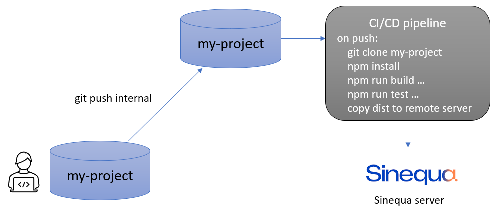 Deploying on Sinequa server with a CI/CD pipeline