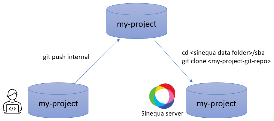 Deploying on Sinequa server with Git