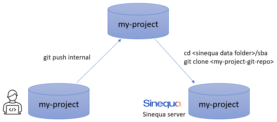 Deploying on Sinequa server with Git