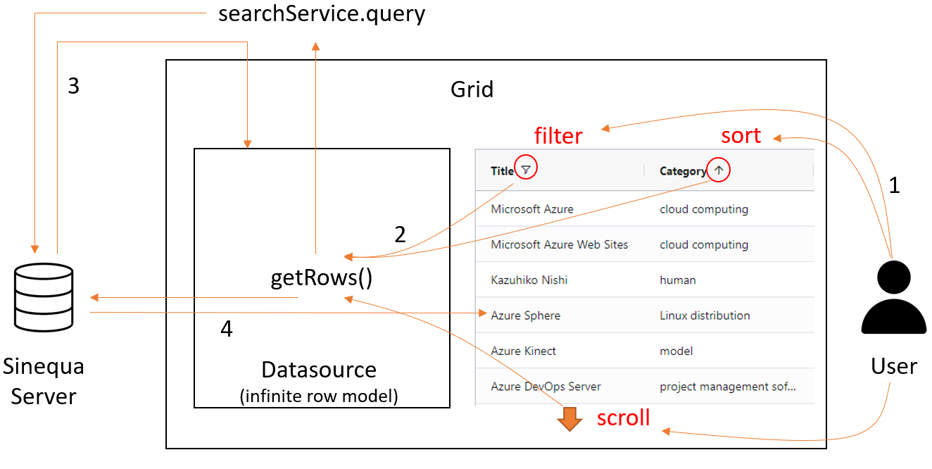 Global query process