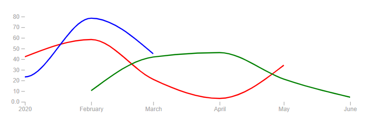 Line chart