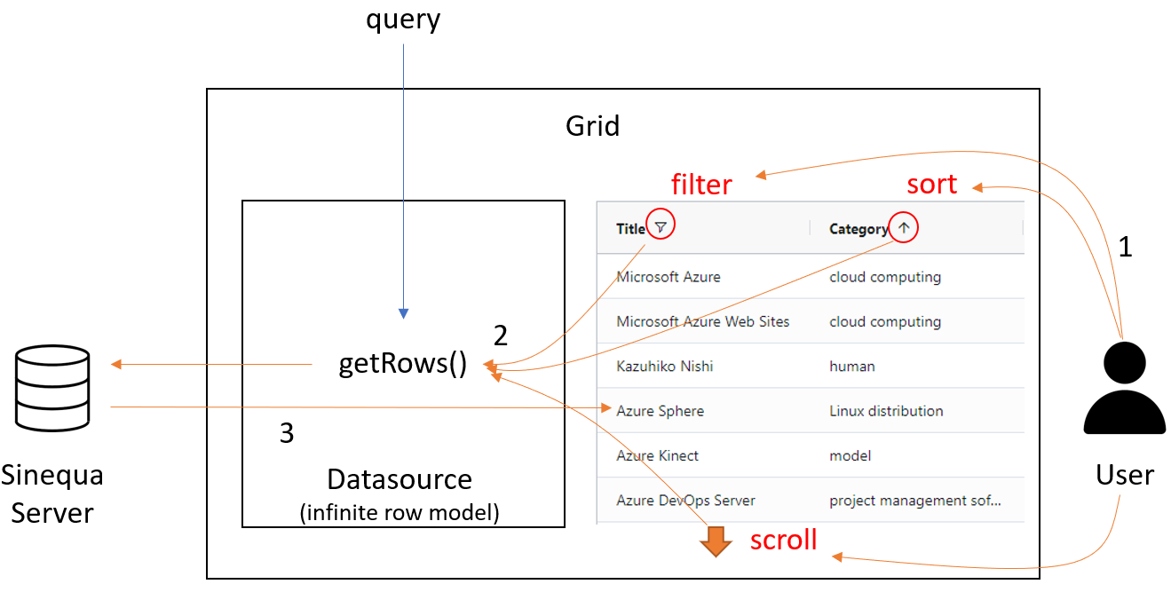 Local query process