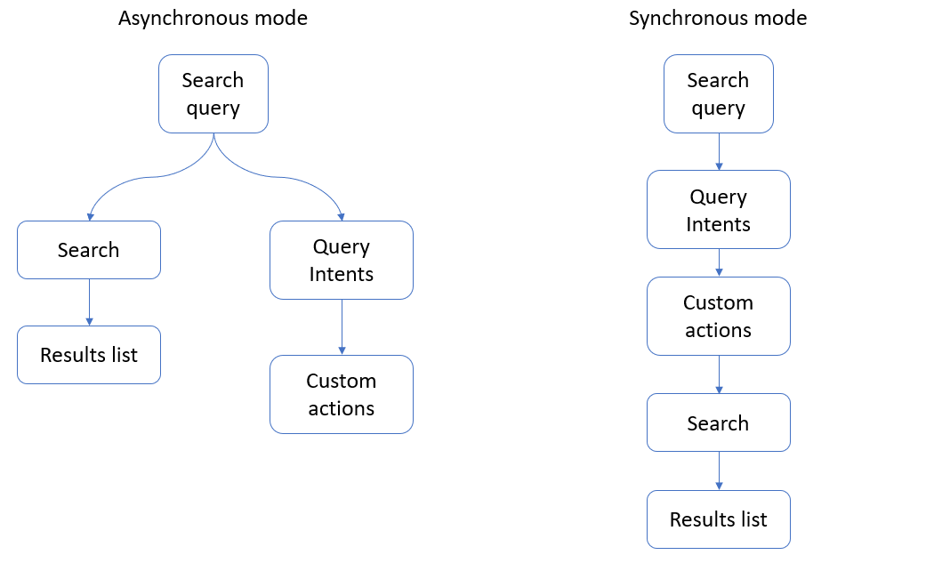 Query Intent modes