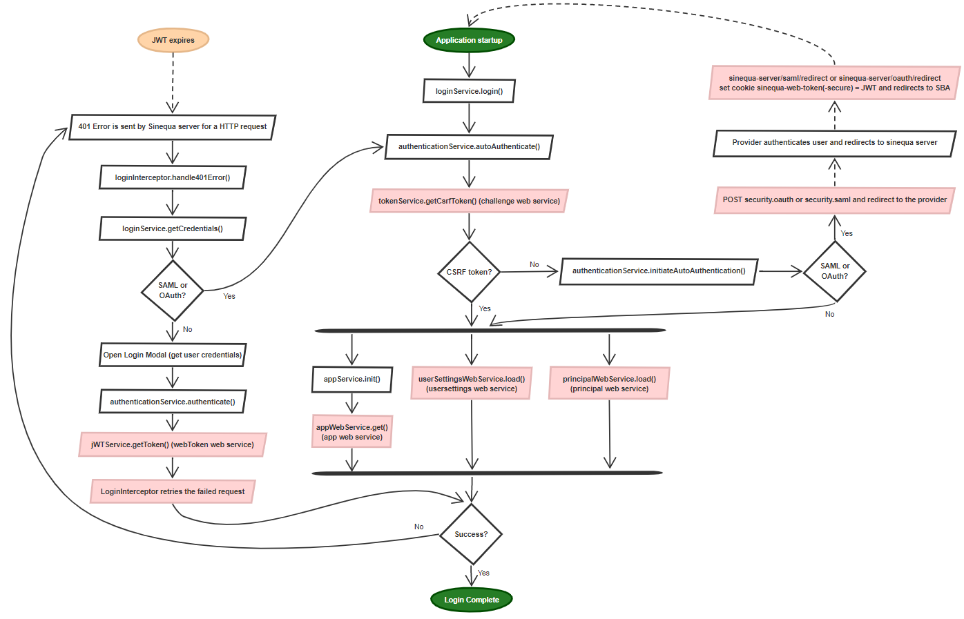Login methods | SBA Framework Documentation